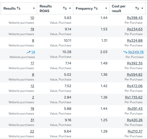 TwinEcom client win on Meta Ads: 162 purchases across 11 ad sets at 7.65x blended ROAS, about Rs 380 per purchase.