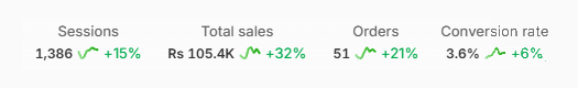 TwinEcom client win on Shopify: Rs 105.4K in sales from 51 orders, up 32%, with sessions up 15% and conversion rate at 3.6%.