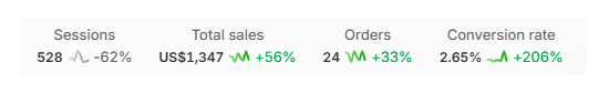 TwinEcom client win on Shopify: US store: sales up 56% on 62% fewer sessions, with conversion rate up 206%.