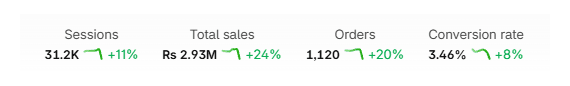 TwinEcom client win on Shopify: Rs 2.93M in sales and 1,120 orders in 7 days, up 24% week over week.